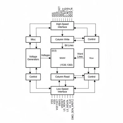 Portable and Consumer DMDs